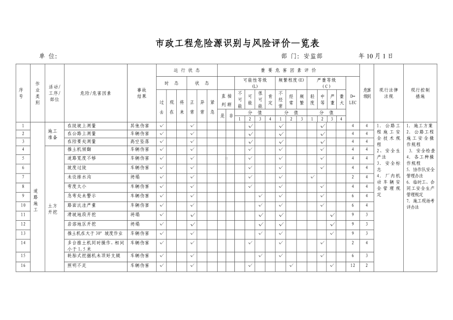 市政工程施工危险源辨识清单参考模板范本.doc_第1页