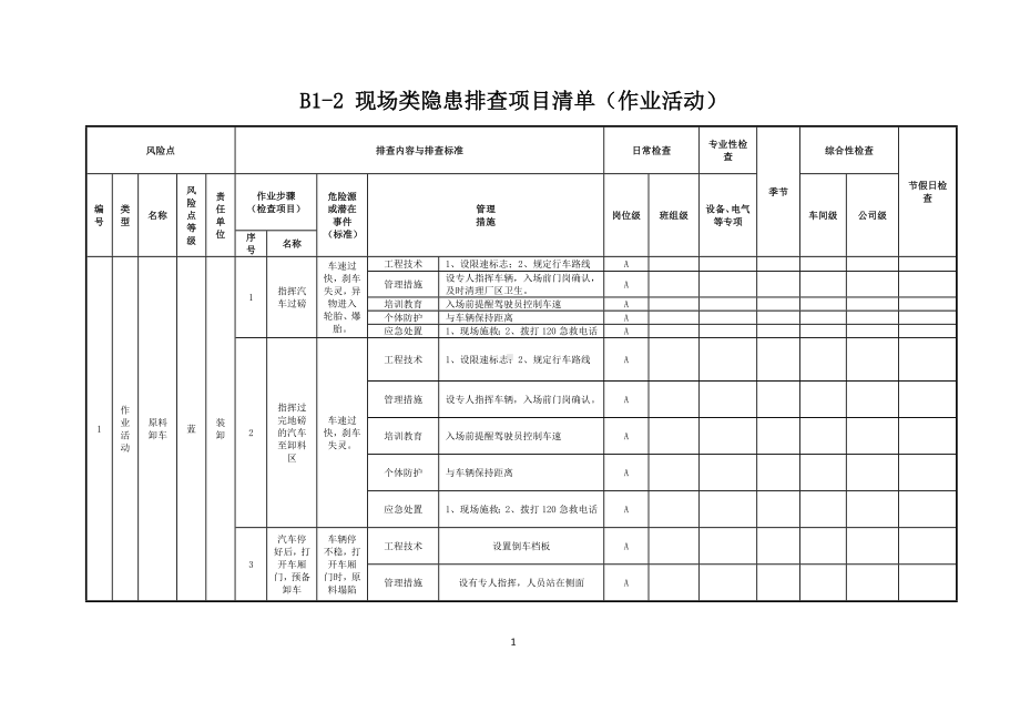 现场类隐患排查项目清单（作业活动类）参考模板范本.doc_第1页