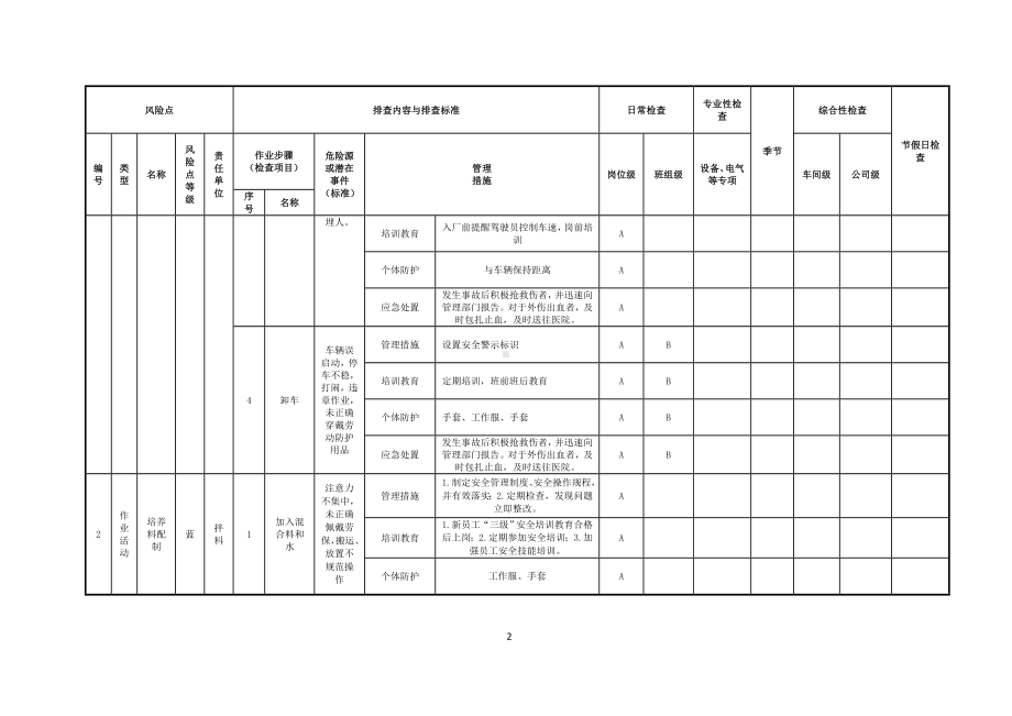 现场类隐患排查项目清单（作业活动类）参考模板范本.doc_第2页