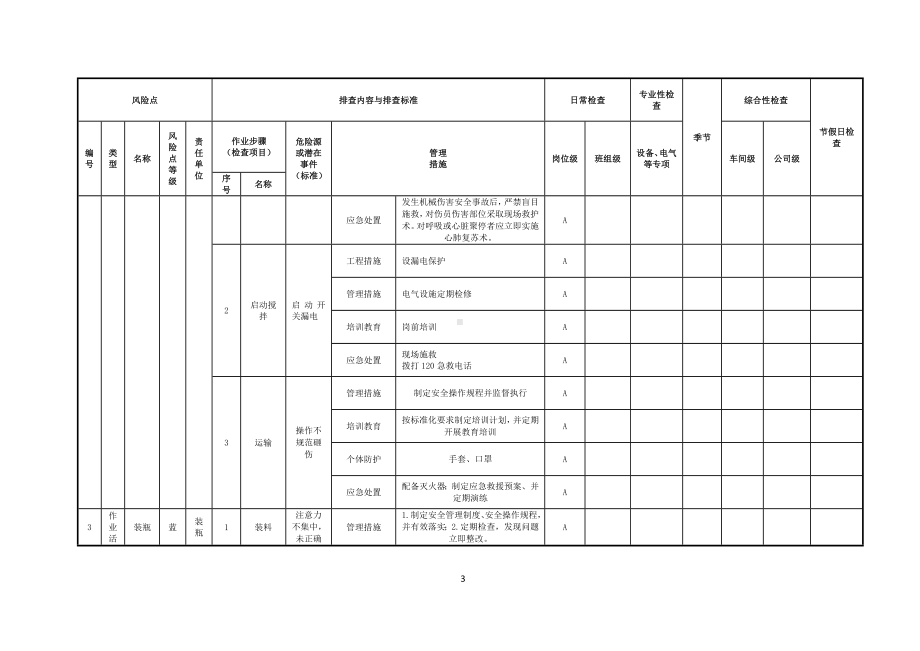 现场类隐患排查项目清单（作业活动类）参考模板范本.doc_第3页