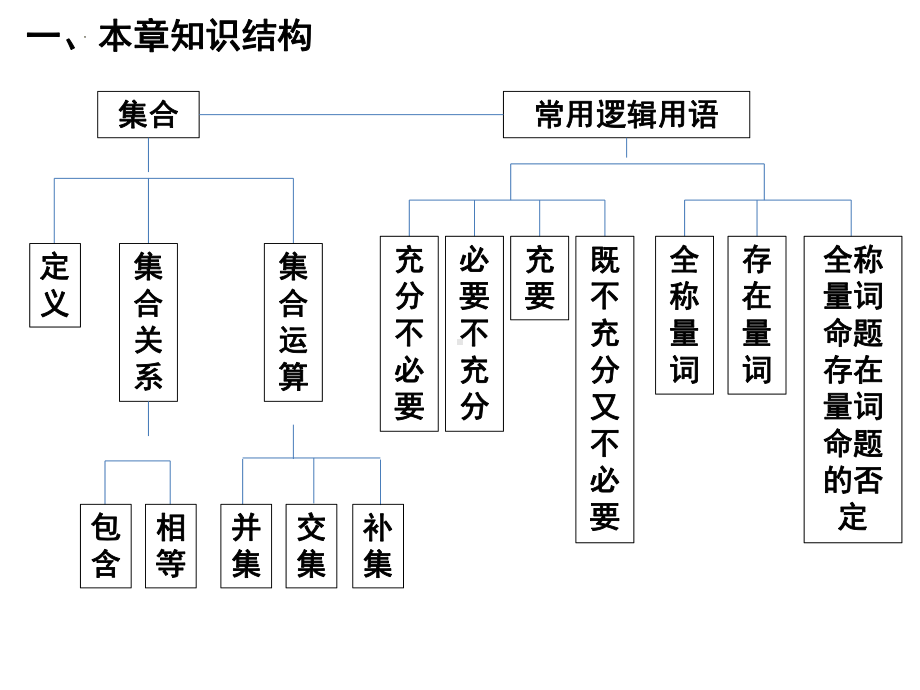 第一章 集合与常用逻辑用语小结 ppt课件-2022新人教A版（2019）《高中数学》必修第一册.pptx_第2页