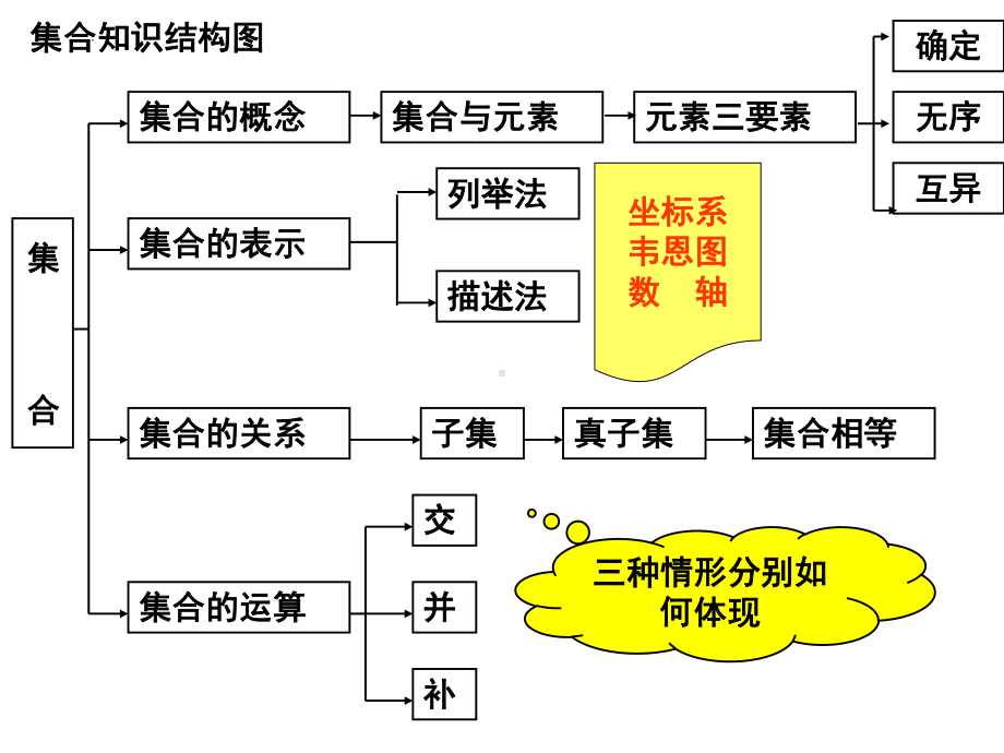 第一章 集合与常用逻辑用语小结 ppt课件-2022新人教A版（2019）《高中数学》必修第一册.pptx_第3页