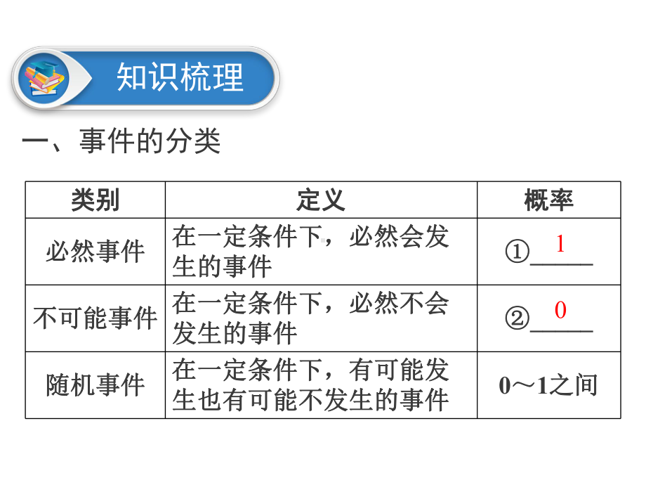 《概率》小结复习创新教学课件.pptx_第3页