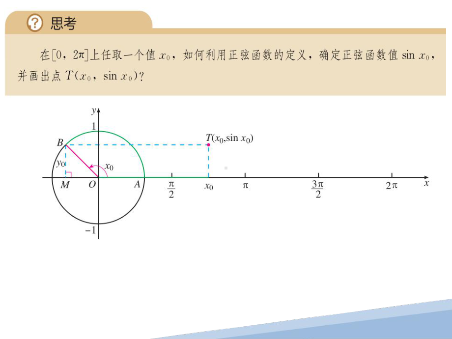 5.4.1正弦函数、余弦函数图象 ppt课件-2022新人教A版（2019）《高中数学》必修第一册.pptx_第3页