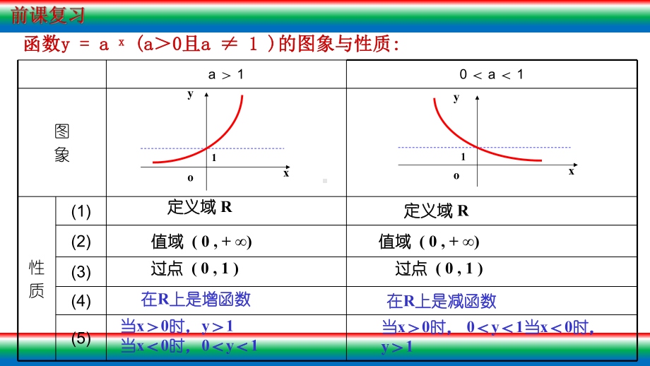 4.2.2 指数函数的图像与性质2 ppt课件-2022新人教A版（2019）《高中数学》必修第一册.pptx_第2页