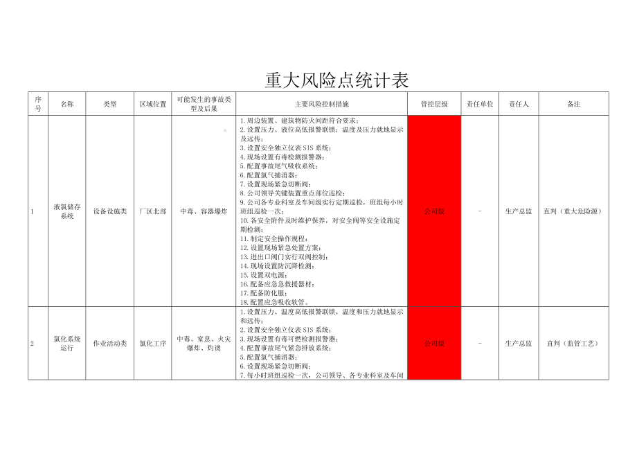 危化-重大风险和较大风险的判定参考模板范本.doc_第2页