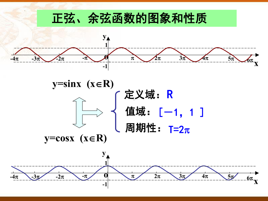 5.4.2正弦函数、余弦函数的性质（第二课时）ppt课件-2022新人教A版（2019）《高中数学》必修第一册.pptx_第3页