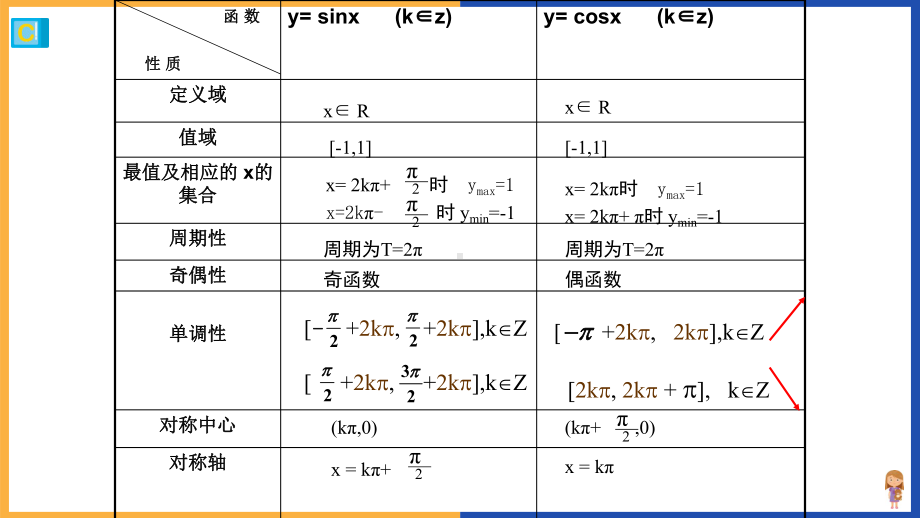 5.4.2正弦函数、余弦函数的单调性与最值ppt课件-2022新人教A版（2019）《高中数学》必修第一册.pptx_第2页