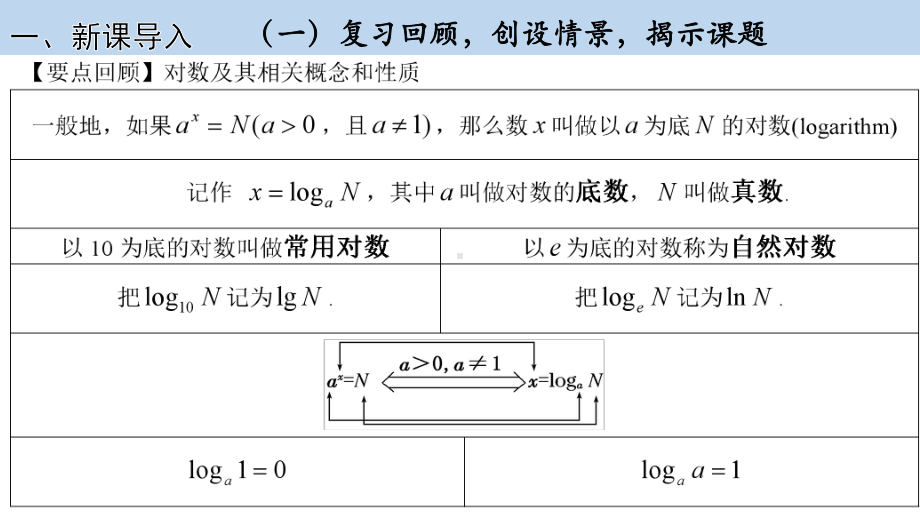 4.3.2.对数的运算 ppt课件-2022新人教A版（2019）《高中数学》必修第一册.pptx_第2页