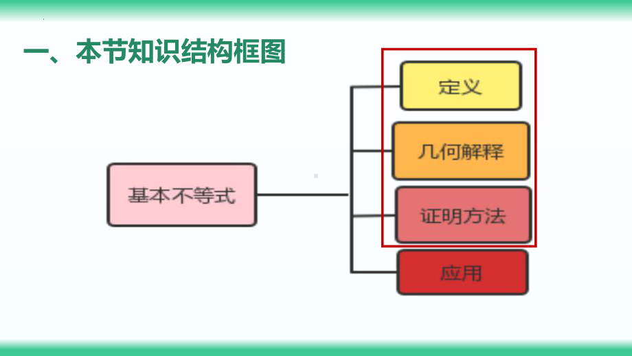 2.2.1 基本不等式ppt课件-2022新人教A版（2019）《高中数学》必修第一册.pptx_第2页