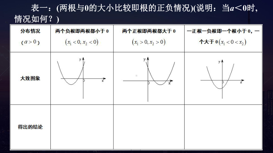 2.3二次方程根的分布及二次函数在闭区间上的最值同步教学ppt课件-2022新人教A版（2019）《高中数学》必修第一册.pptx_第3页