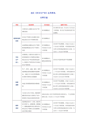 违反《安全生产法》处罚清单参考模板范本.doc