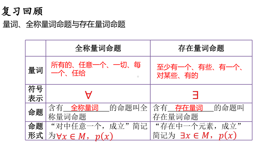 1.5.2全称量词命题与存在量词命题的否定 ppt课件 (3)-2022新人教A版（2019）《高中数学》必修第一册.pptx_第2页