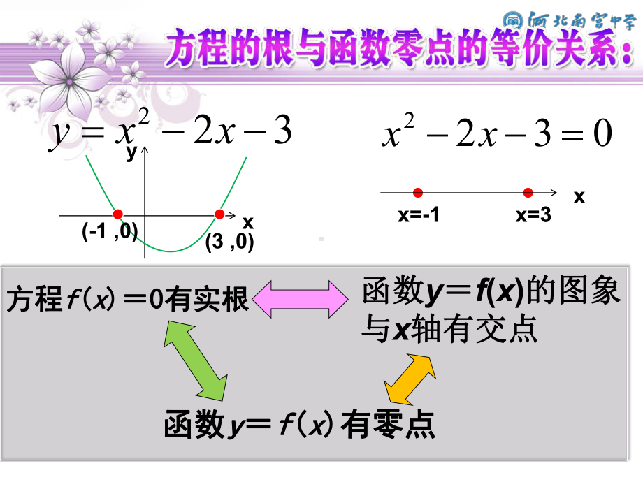 4.5.1函数的零点和方程的解 ppt课件-2022新人教A版（2019）《高中数学》必修第一册.pptx_第3页