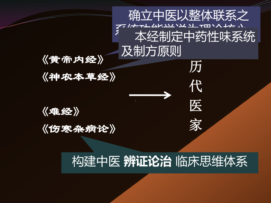 构建中医 辨证论治 临床思维体系学习培训模板课件.ppt_第1页