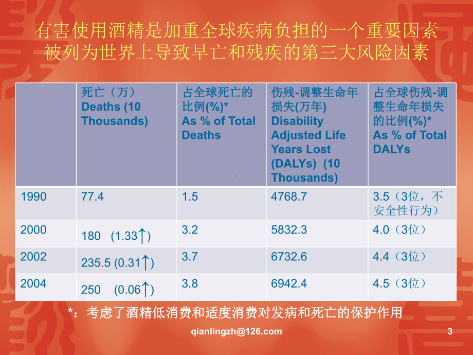 中国人饮酒状况分析快乐健康饮酒学习培训课件.ppt_第3页