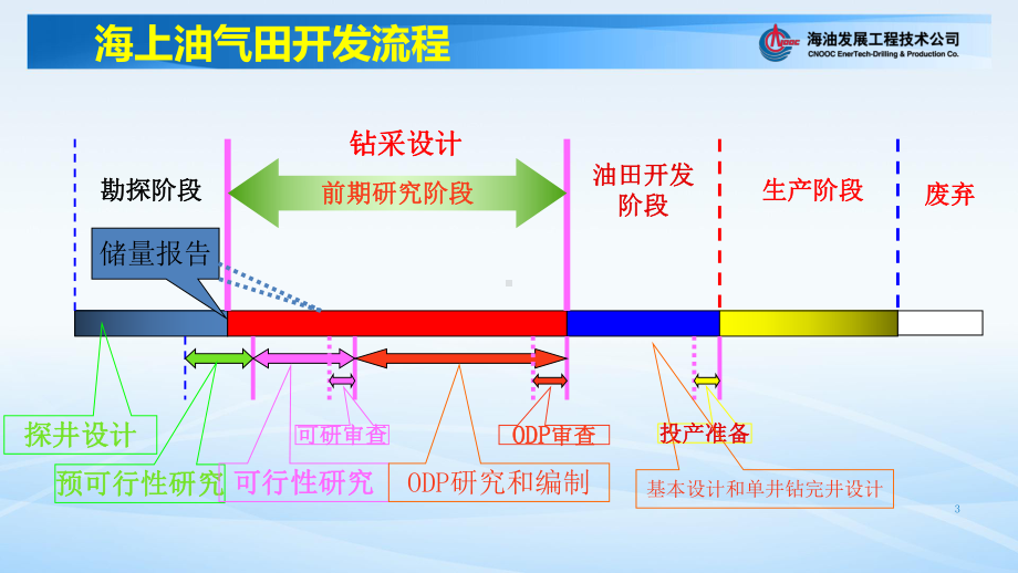 完井基础知识课件.ppt_第3页