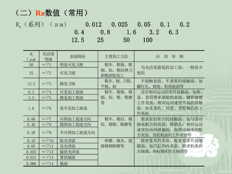 8-4表面粗糙度、镀涂和热处理的代号及其标注学习培训模板课件.ppt_第3页