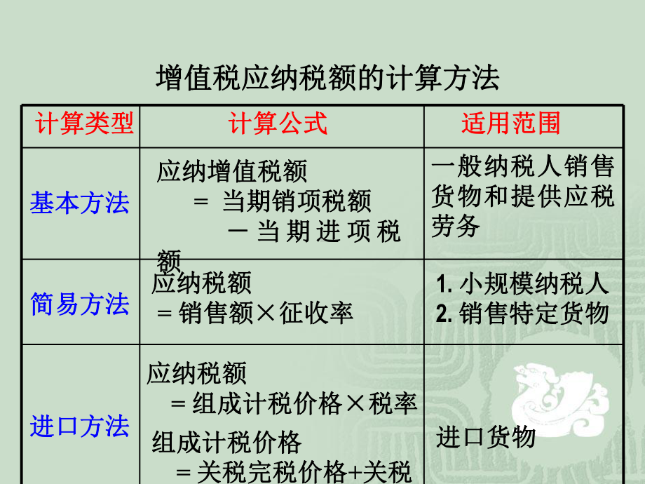 增值税与应纳税额的计算方式课件.pptx_第2页