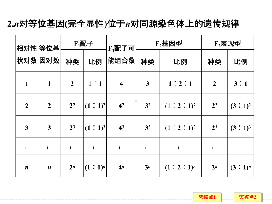 孟德尔两大定律的比较和应用课件.ppt_第3页