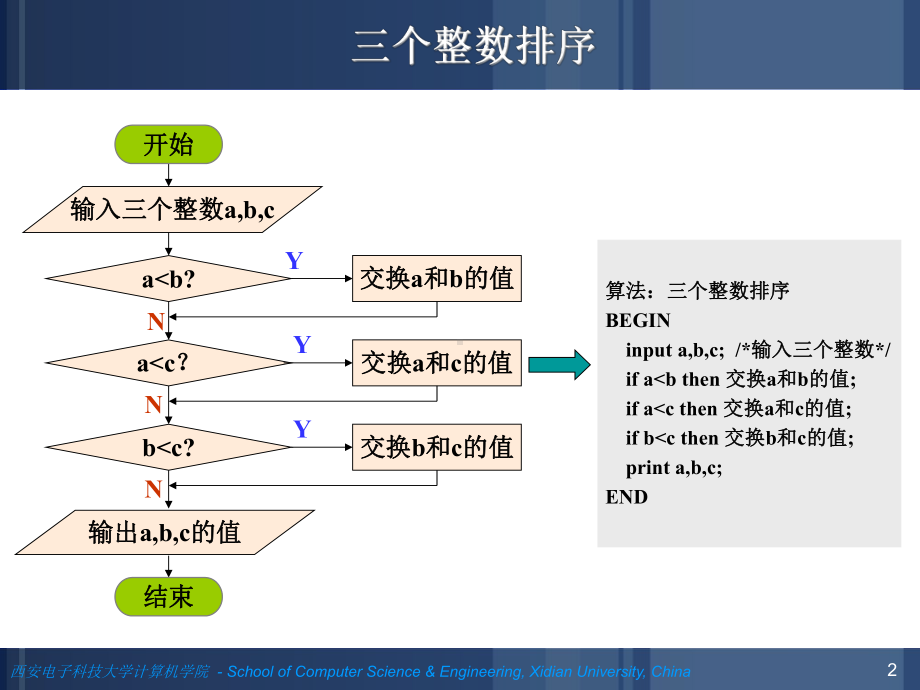 大学C语言设计冒泡排序和选择排序课件.ppt_第2页