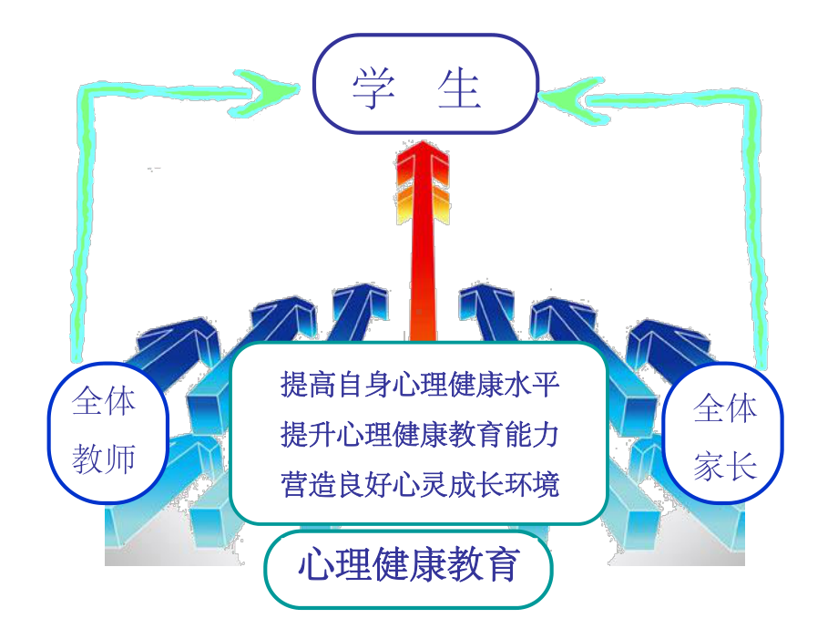 学校心理健康教育的有效开展课件.ppt_第3页