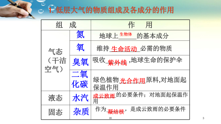 大气的组成和垂直分层课件.ppt_第3页