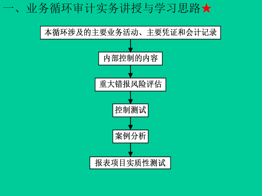 审计学之销售与收款循环审计概述课件.pptx_第1页