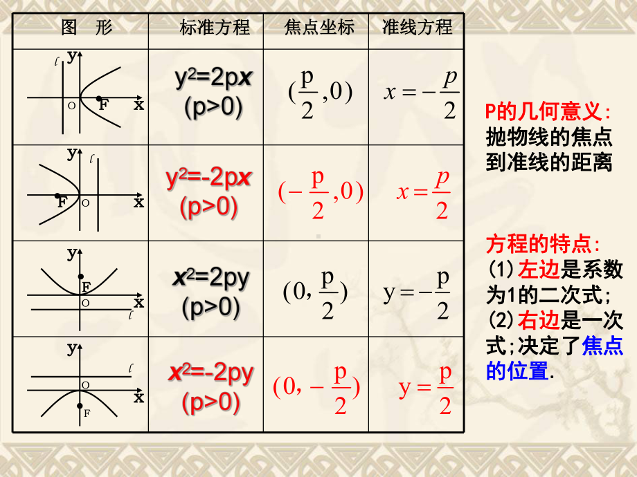 抛物线及其标准方程学习培训课件.ppt_第2页