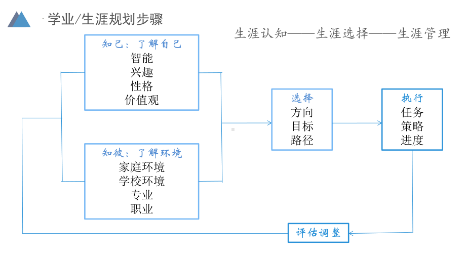 学习动力 认识你自己 ppt课件 2022秋高中生生涯规划.pptx_第2页