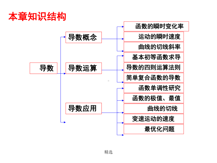 培训导数复习课件.ppt_第2页