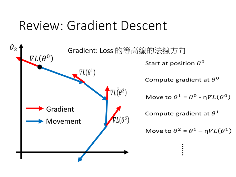 学习视频课件Gradient Descent (v2).pptx_第3页