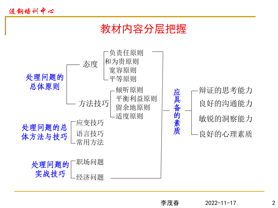 处理问题的方法与技巧汇总课件.ppt_第2页