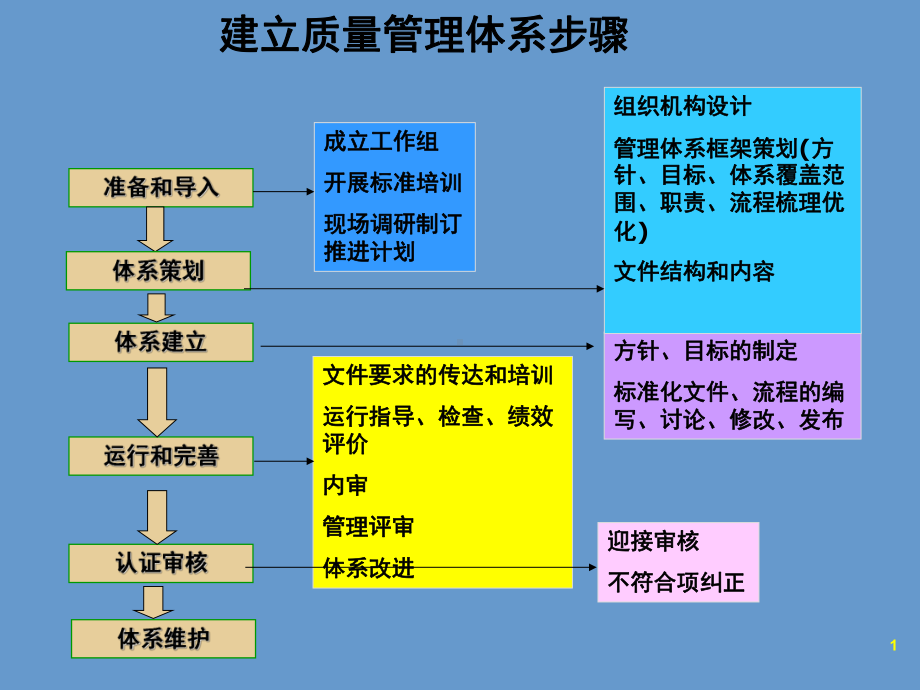 ISO9001质量管理标准培训学习培训模板课件.ppt_第2页