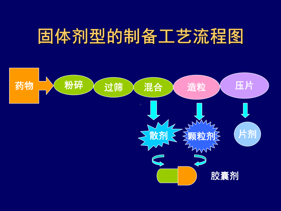 固体制剂（散剂、颗粒剂、片剂、片剂的包衣）学习培训模板课件.ppt_第3页