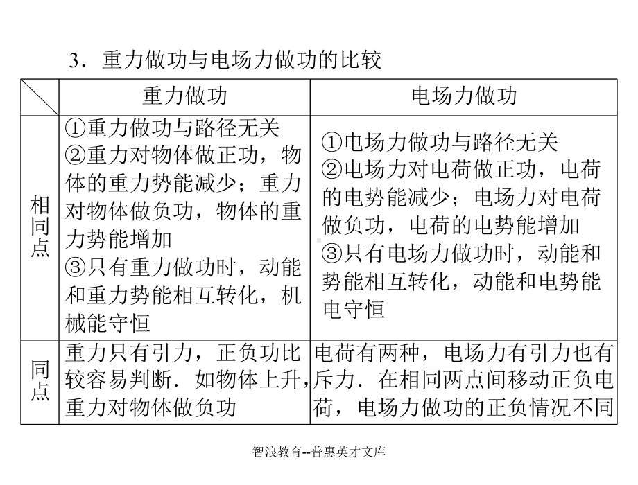 物理-势能 电势 电势差学习培训课件.ppt_第3页