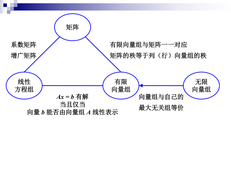 向量组的秩学习培训课件.ppt_第3页