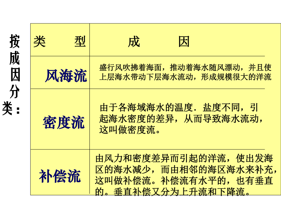 大规模的海水运动(一)课件.ppt_第3页