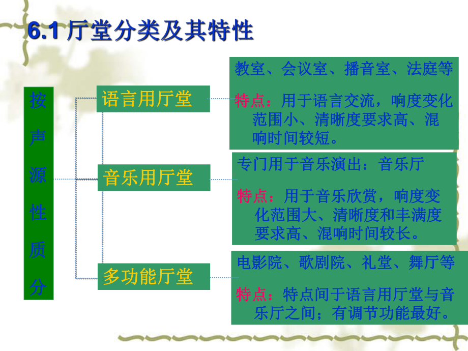 建筑物理声学室内音质设计课件.ppt_第1页