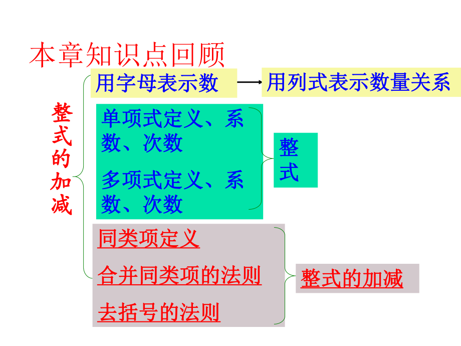 整式的加减复习课件 公开课一等奖课件.ppt_第2页