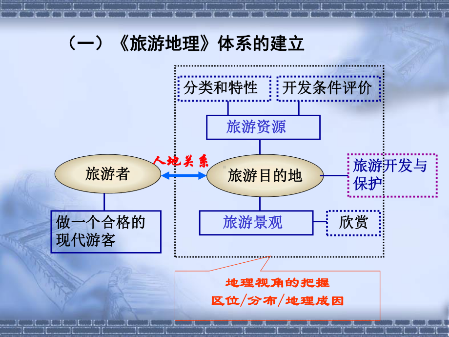 必修3地理环境与区域发展教材教法分析课件.ppt_第2页