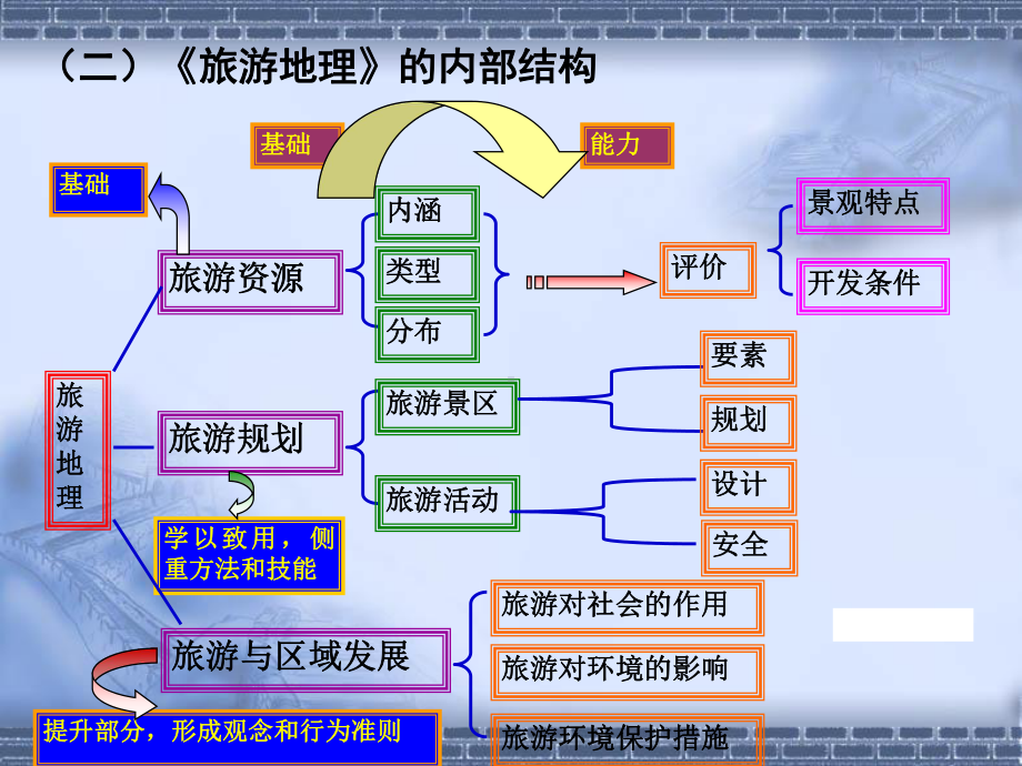 必修3地理环境与区域发展教材教法分析课件.ppt_第3页