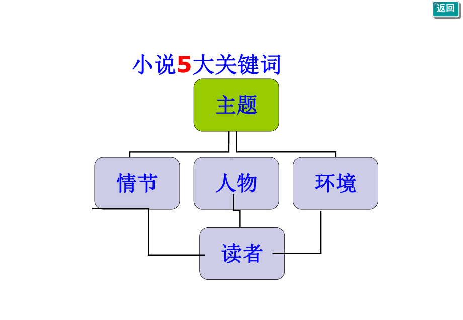 小说情节手法题课件.ppt_第1页