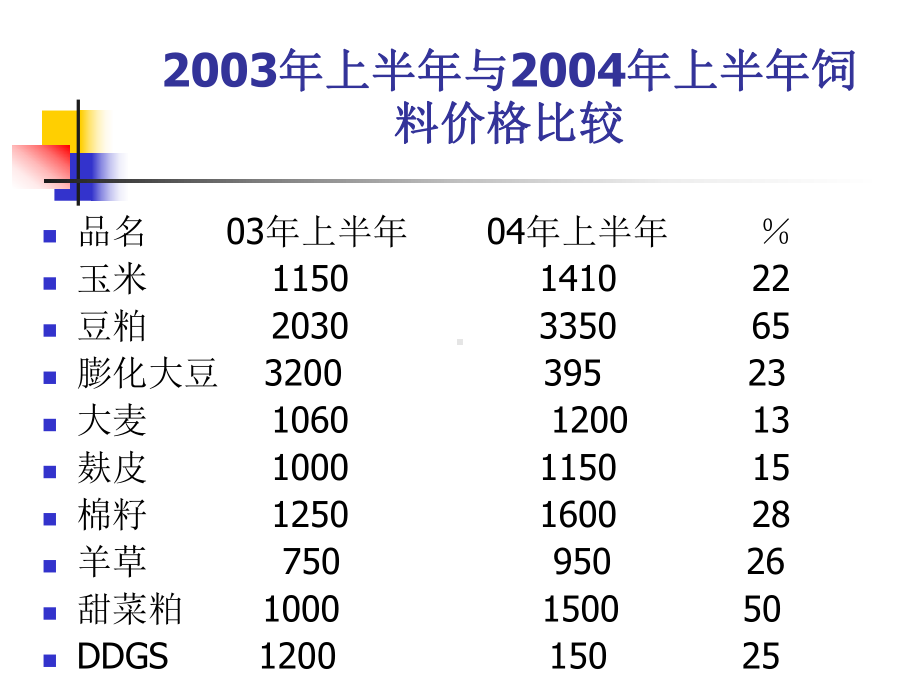 当前奶牛生产降低成本增加课件.pptx_第3页