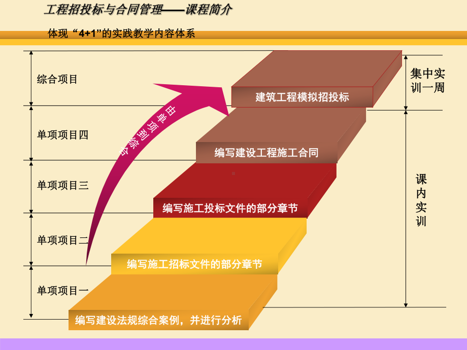 工程招投标与合同管理整体教学设计方案.pptx_第3页