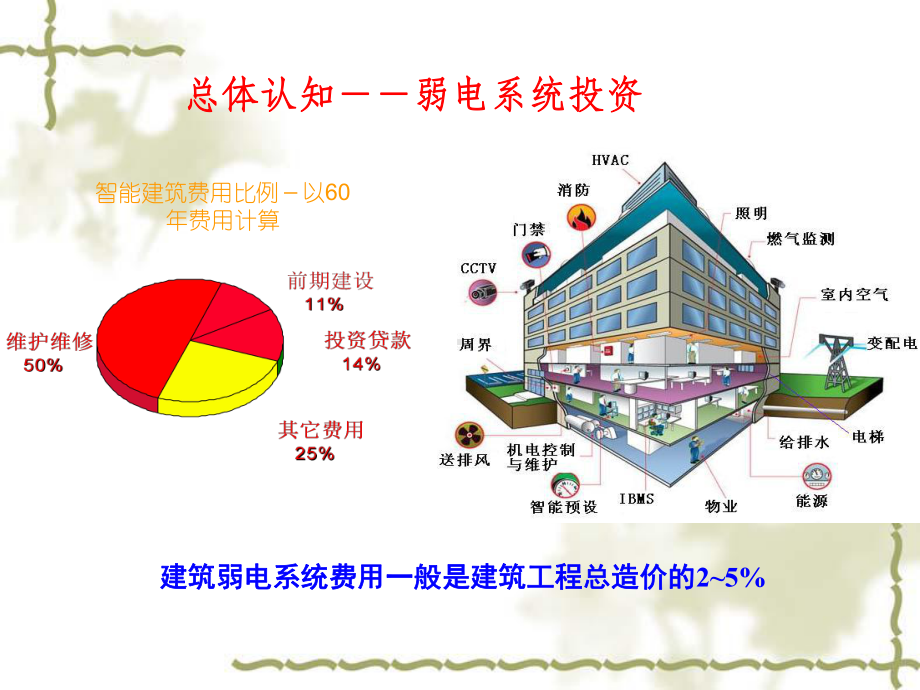 弱电系统知识汇编课件.ppt_第3页