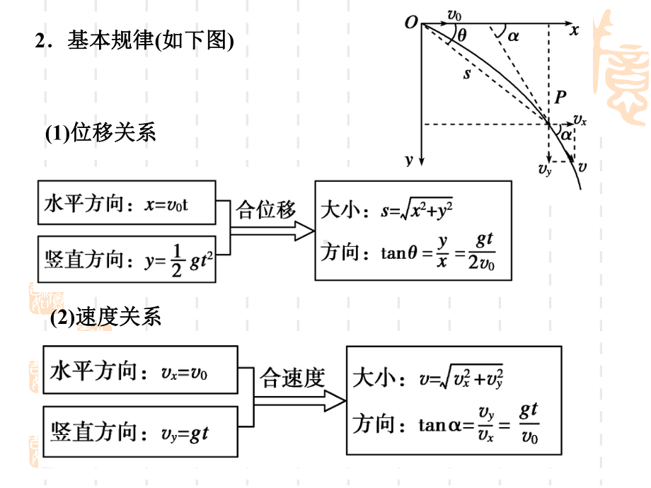 抛体运动规律及应用课件.ppt_第3页