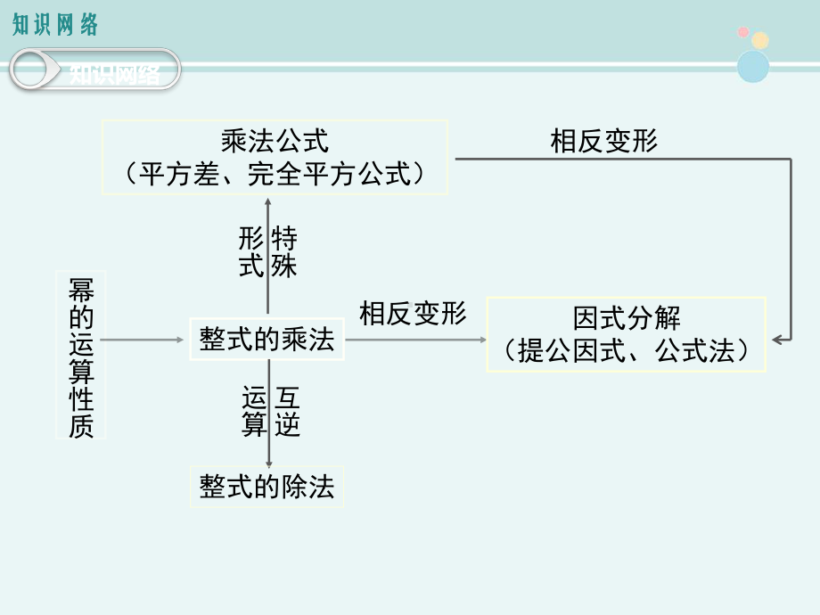 整式的乘法与因式分解复习 完整版课件.ppt_第2页