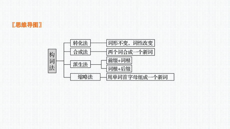 教学用 新外研版高中英语必修一 Unit 2 Exploring English：Using language-构词法.pptx-(纯ppt课件,无音视频素材)_第2页