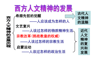 岳麓版高中历史必修三第13课 挑战教皇的权威课件 .ppt